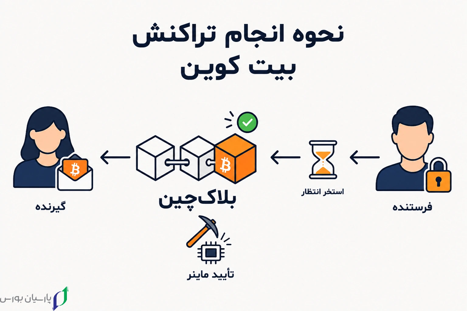 نمودار نحوه انجام تراکنش بیت کوین از فرستنده تا گیرنده از طریق استخر انتظار، بلاک‌چین و تأیید ماینر