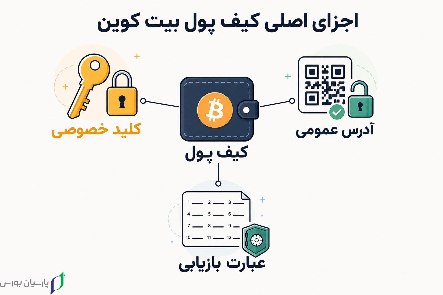 اجزای اصلی کیف پول بیت کوین شامل کلید خصوصی، آدرس عمومی و عبارت بازیابی