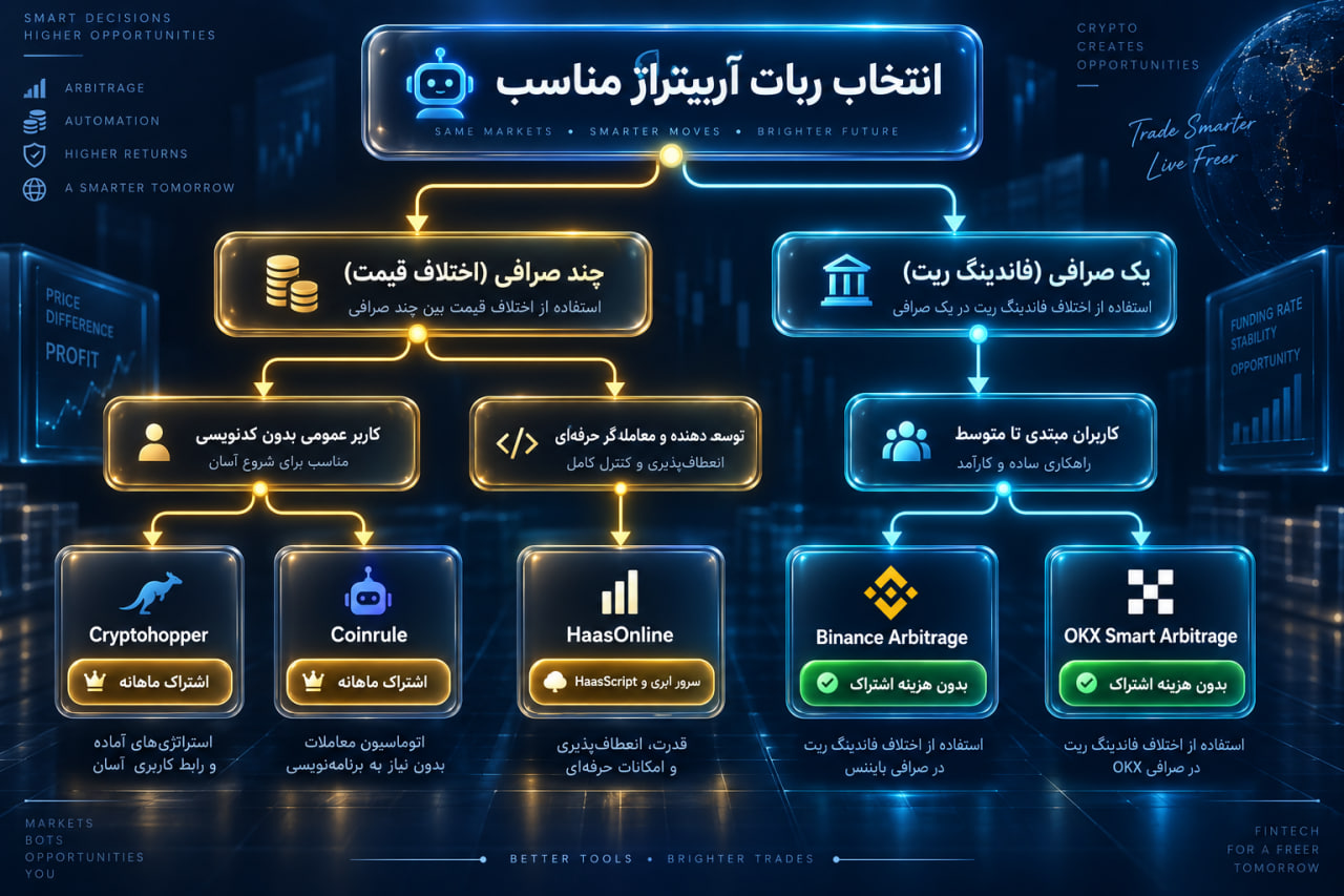 فلوچارت راهنمای انتخاب بهترین ربات آربیتراژ بر اساس سرمایه و سطح مهارت