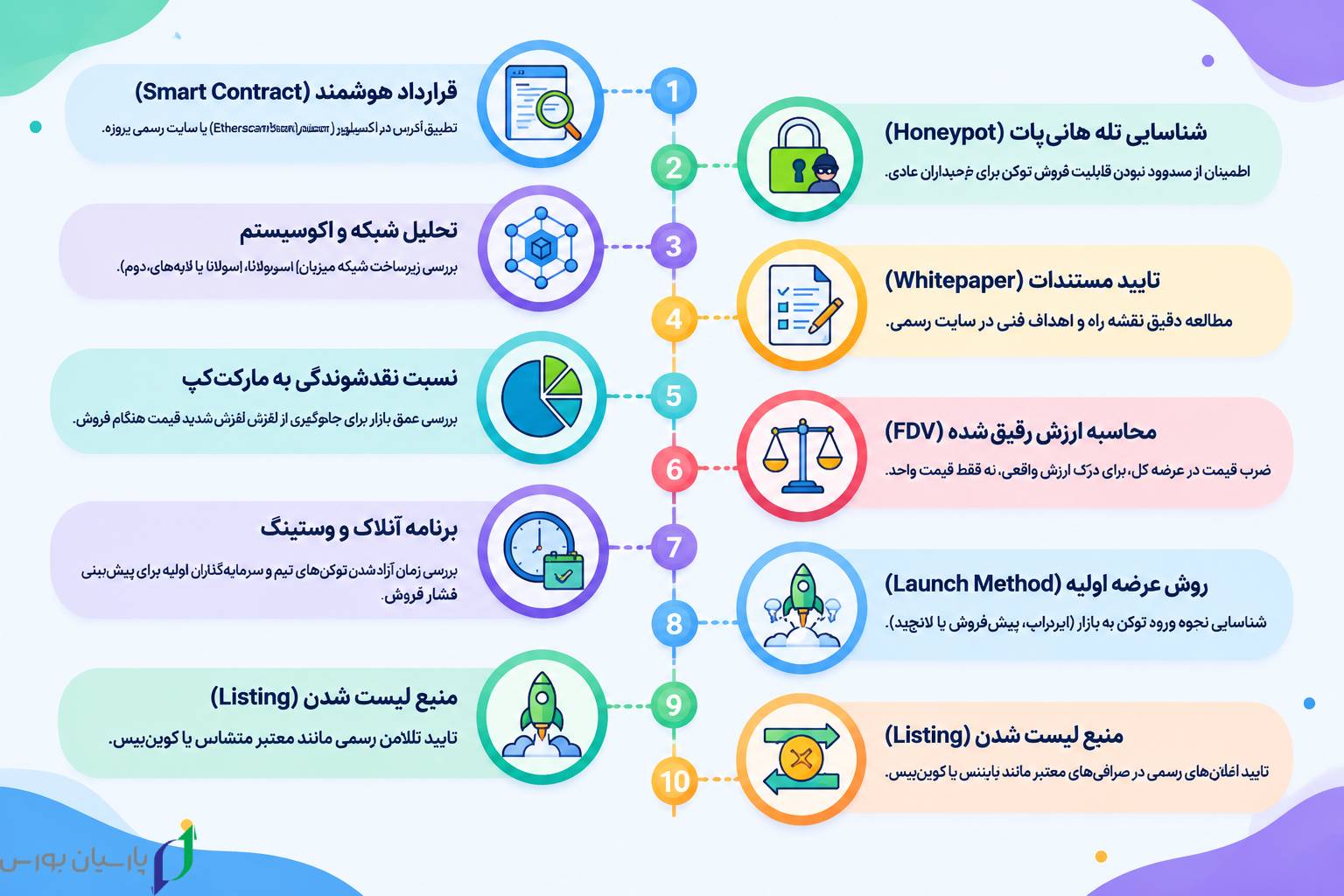 جدیدترین ارزهای دیجیتال؛ معرفی ارزهای تازه و روش بررسی ریسک آنها 5 اینفوگرافیک ده مرحله بررسی ارز دیجیتال جدید قبل از خرید