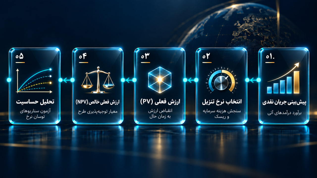 اینفوگرافیک مراحل ارزیابی سرمایه گذاری از جریان نقدی تا تحلیل حساسیت