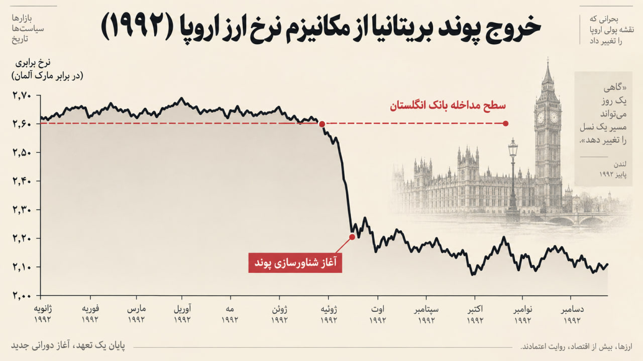 ثروتمندان فارکس؛ معرفی معاملهگران مشهور 2 نمودار تاریخی خروج پوند انگلیس از مکانیسم نرخ ارز اروپا در چهارشنبه سیاه ۱۹۹۲