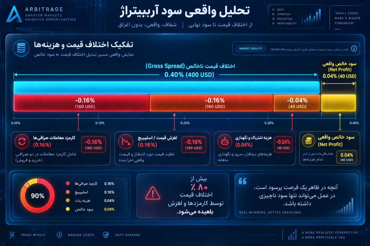 نمودار مقایسه اختلاف قیمت ناخالص و سهم کارمزد و لغزش در سود خالص آربیتراژ