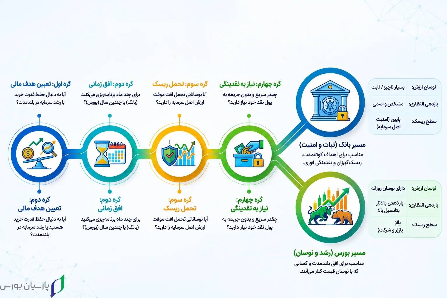 فلوچارت انتخاب بانک یا بورس بر اساس هدف مالی افق زمانی تحمل ریسک و نقدشوندگی