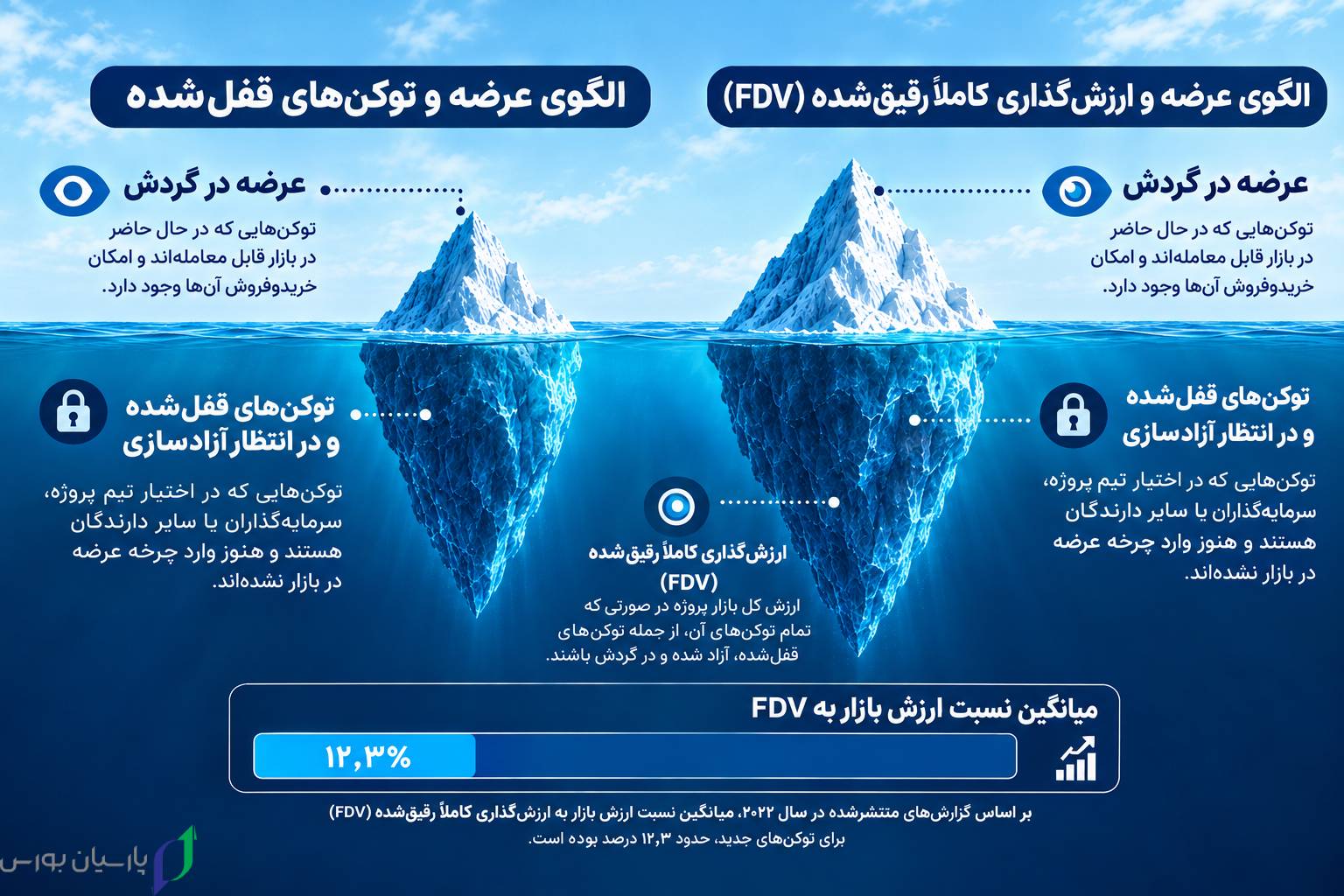 جدیدترین ارزهای دیجیتال؛ معرفی ارزهای تازه و روش بررسی ریسک آنها 4 نمودار مقایسه مفهومی مارکت کپ و FDV در ارزهای تازه