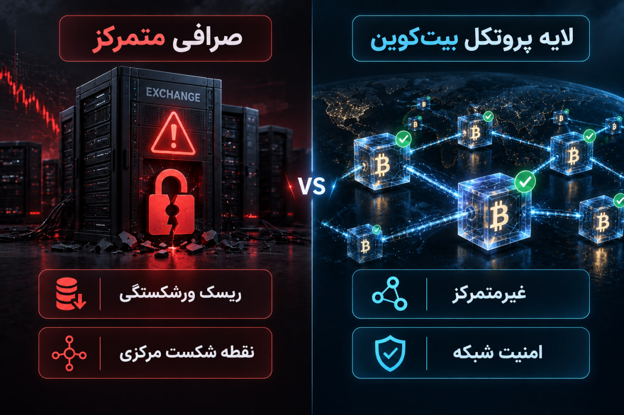 تاریخچه بیت کوین؛ داستان پیدایش و مهمترین رویدادها 5 نمودار تفاوت امنیتی سقوط صرافی مت گوکس با امنیت شبکه بیت کوین