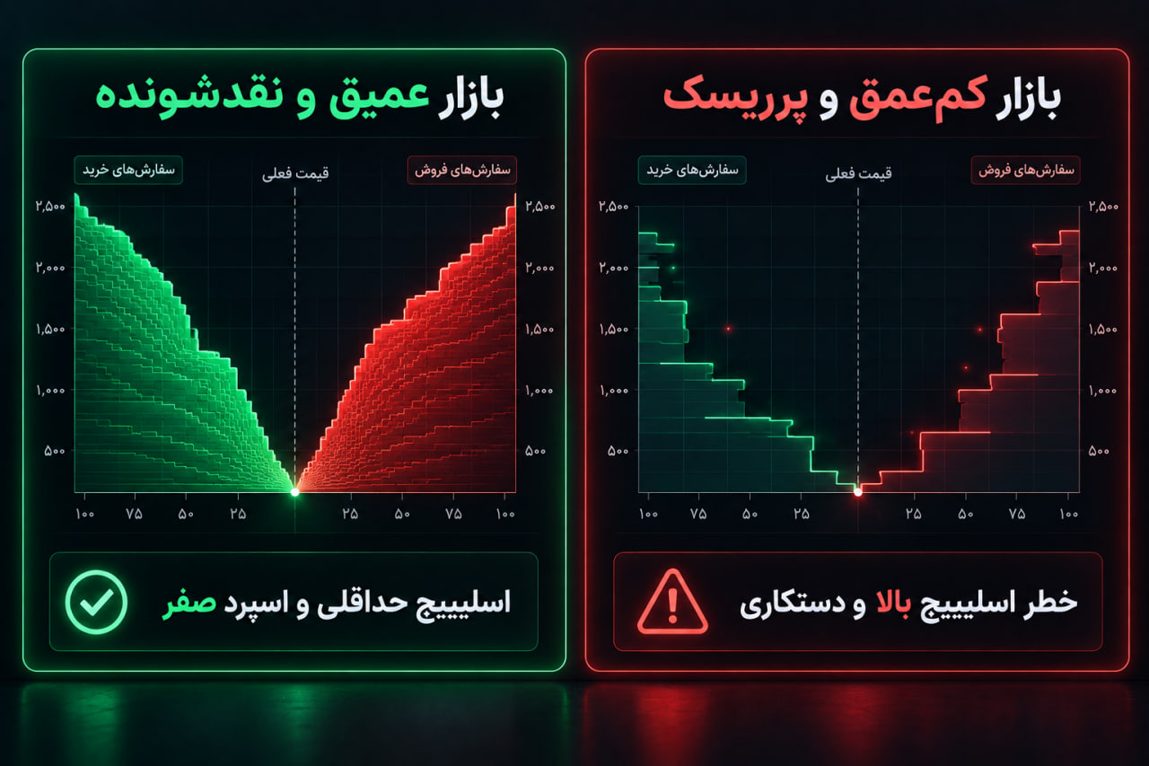بهترین ارز برای ترید ساعتی 3 مقایسه شماتیک عمق بازار و لایههای دفتر سفارشات در دو حالت بازار عمیق و بازار کمحجم