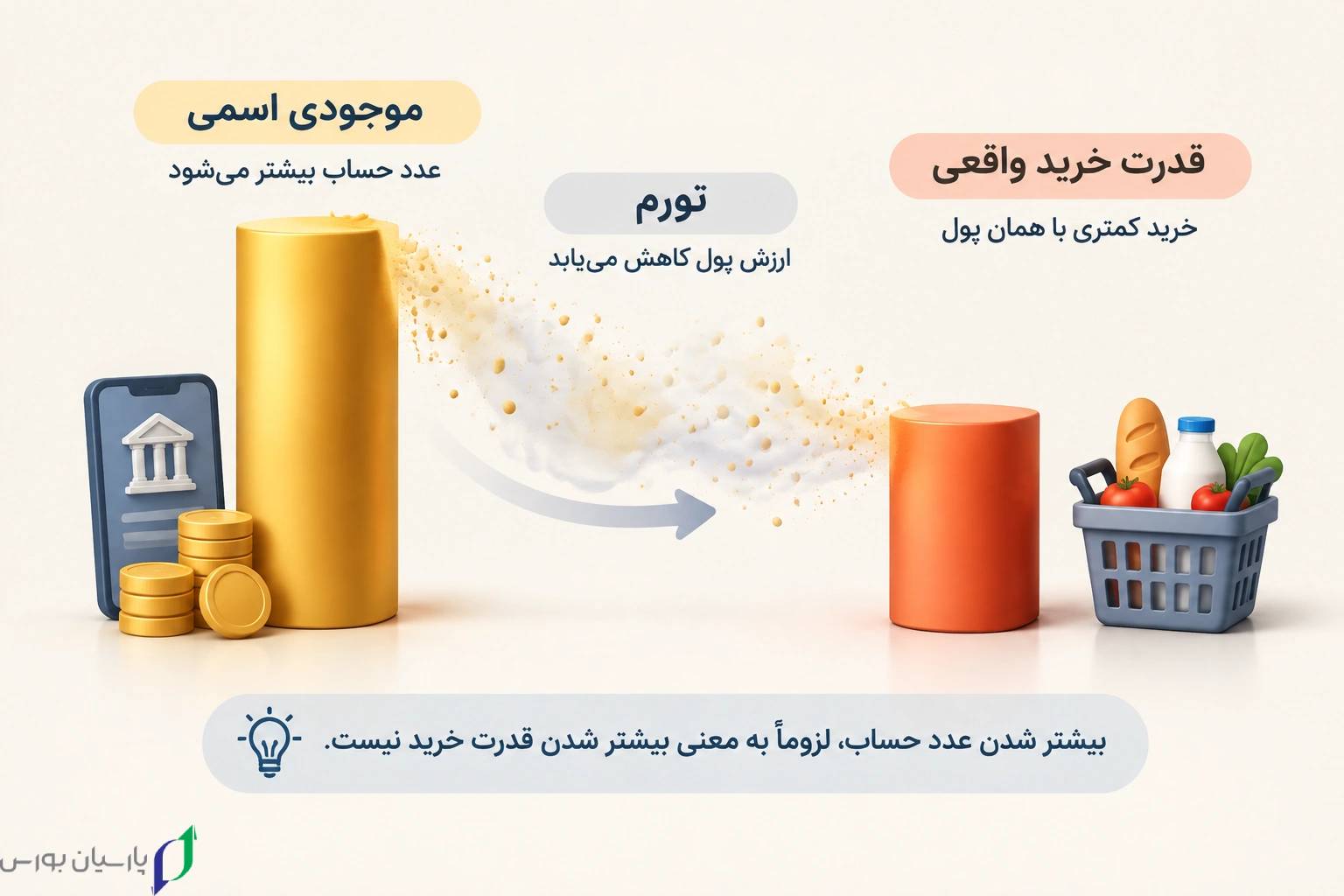 مثال آموزشی بازده واقعی سرمایه گذاری با مقایسه نرخ سود اسمی و تورم