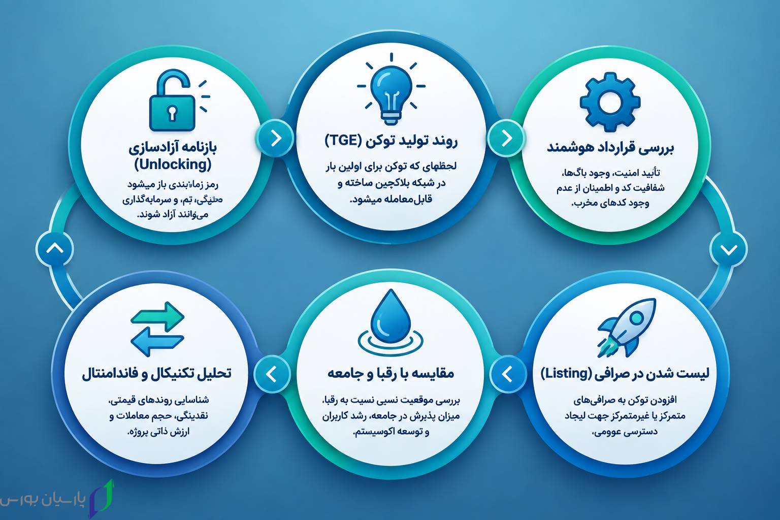 جدیدترین ارزهای دیجیتال؛ معرفی ارزهای تازه و روش بررسی ریسک آنها 3 اینفوگرافیک چرخه عرضه یک ارز دیجیتال جدید از ایده تا لیستشدن