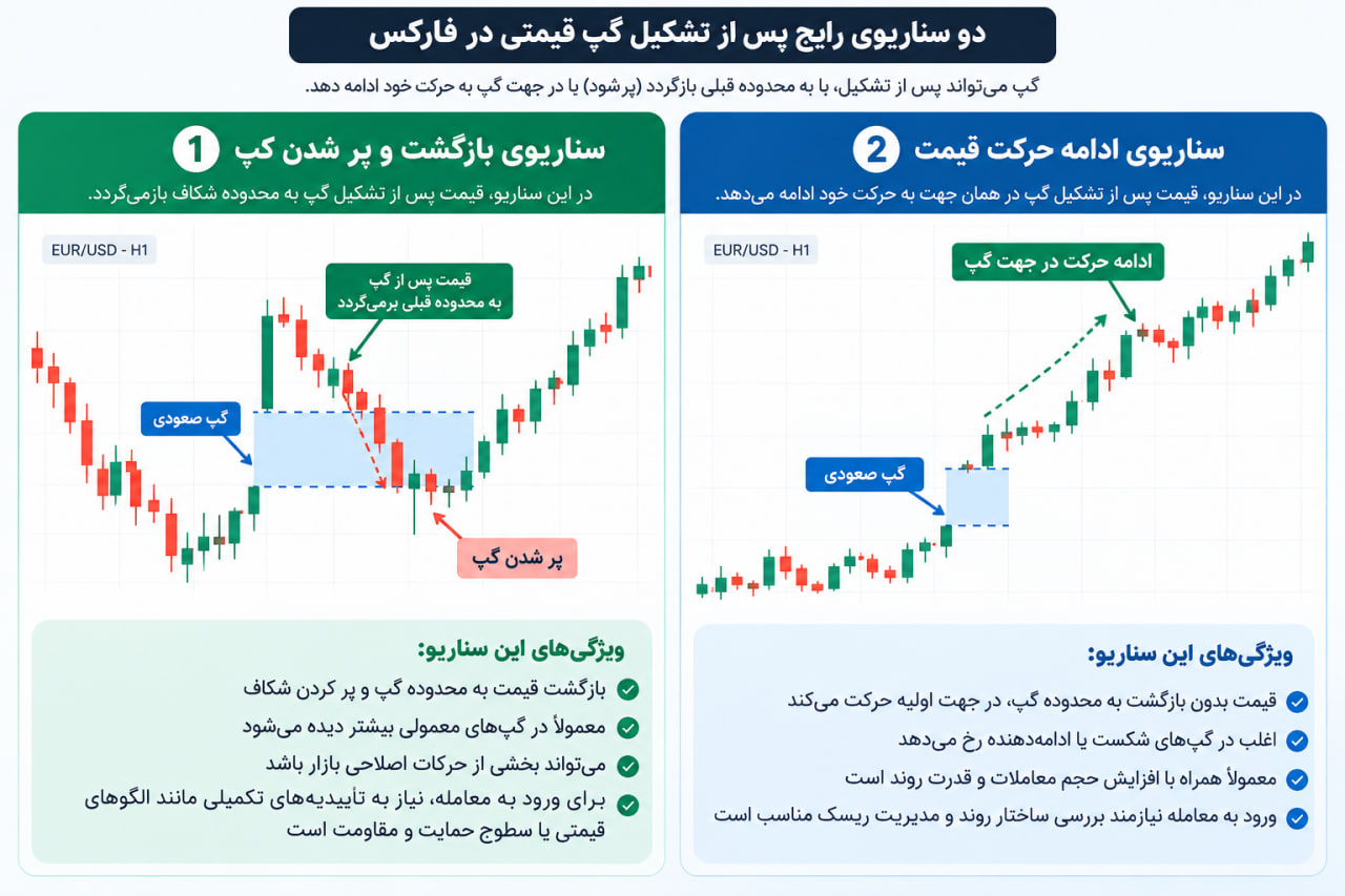 گپ قیمتی در فارکس چیست؟ انواع گپ و نحوه تحلیل آن 6 مقایسه دو سناریوی معامله گپ در فارکس