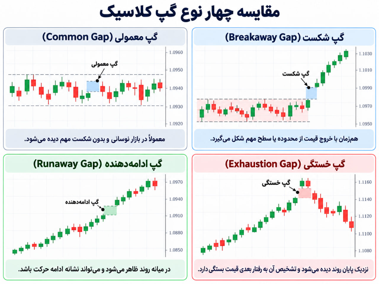 گپ قیمتی در فارکس چیست؟ انواع گپ و نحوه تحلیل آن 3 مقایسه چهار نوع گپ قیمتی در فارکس شامل گپ معمولی، گپ شکست، گپ ادامهدهنده و گپ خستگی در نمودار کندلی