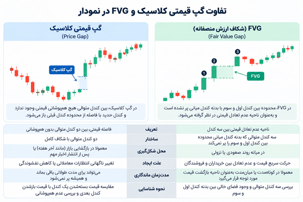 گپ قیمتی در فارکس چیست؟ انواع گپ و نحوه تحلیل آن 5 تفاوت گپ قیمتی کلاسیک و شکاف ارزش منصفانه FVG در فارکس با نمایش ساختار کندلها و نواحی شکاف قیمت