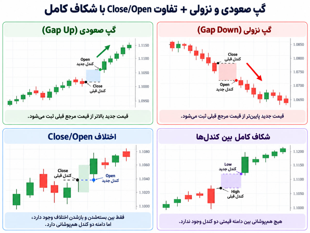 گپ قیمتی در فارکس چیست؟ انواع گپ و نحوه تحلیل آن 2 مقایسه گپ صعودی و نزولی در فارکس و تفاوت شکاف قیمتی کامل